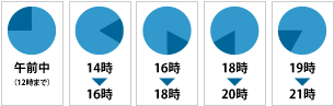 配送時間
